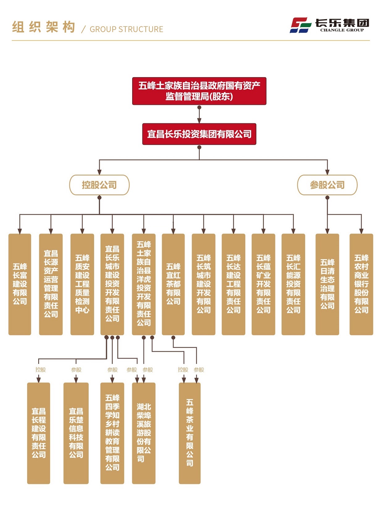 長樂集團(tuán)架構(gòu)圖2023